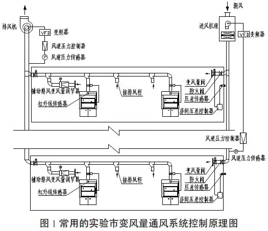 實(shí)驗(yàn)室通風(fēng)系統(tǒng)設(shè)計